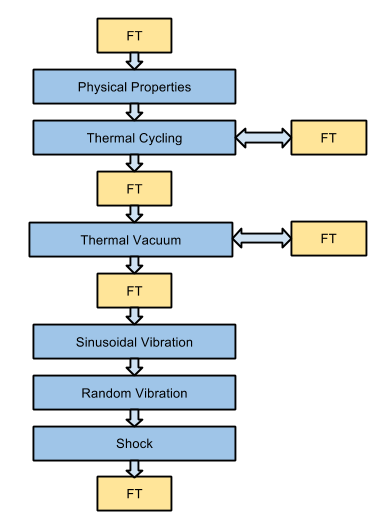 Test sequence flow